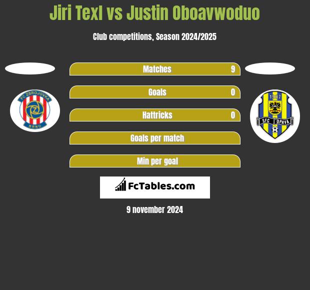 Jiri Texl vs Justin Oboavwoduo h2h player stats