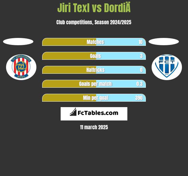 Jiri Texl vs DordiÄ h2h player stats