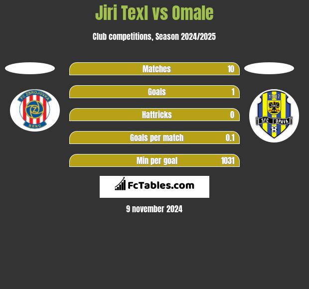 Jiri Texl vs Omale h2h player stats