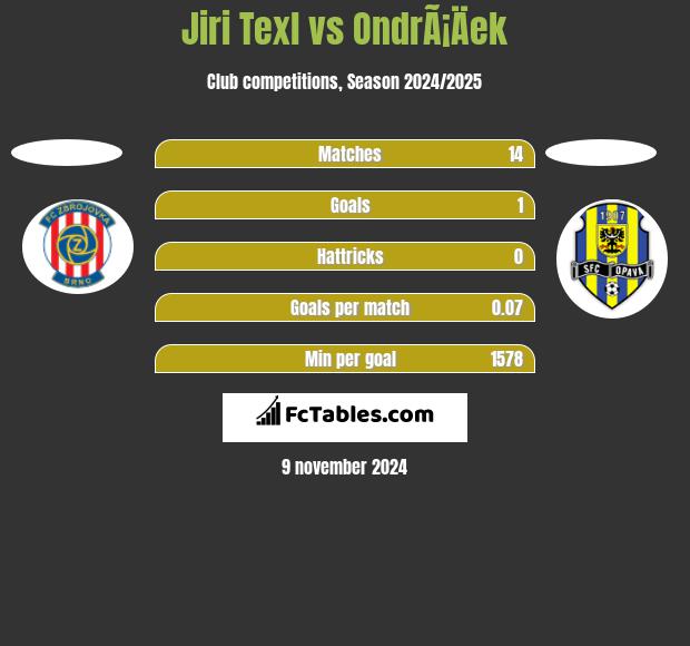 Jiri Texl vs OndrÃ¡Äek h2h player stats