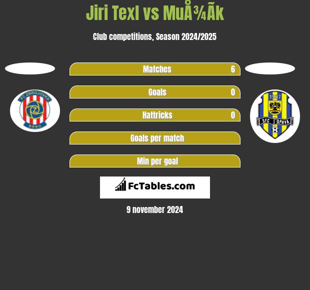 Jiri Texl vs MuÅ¾Ã­k h2h player stats