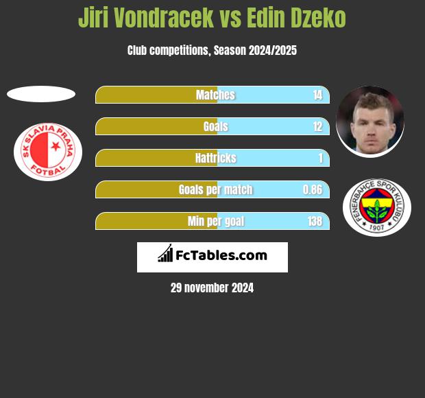 Jiri Vondracek vs Edin Dzeko h2h player stats