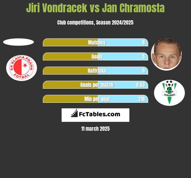 Jiri Vondracek vs Jan Chramosta h2h player stats