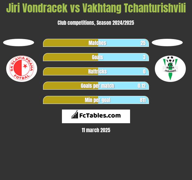 Jiri Vondracek vs Vakhtang Tchanturishvili h2h player stats