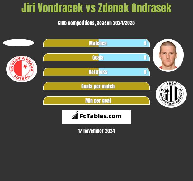 Jiri Vondracek vs Zdenek Ondrasek h2h player stats