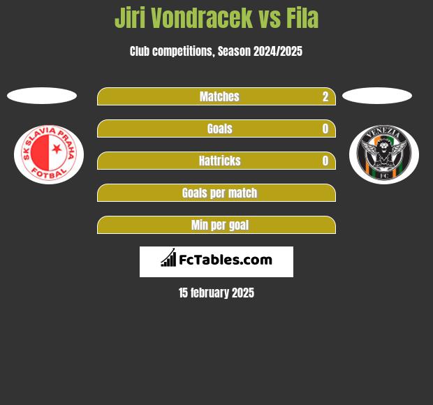 Jiri Vondracek vs Fila h2h player stats