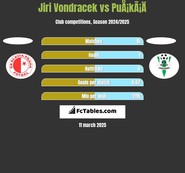 Jiri Vondracek vs PuÅ¡kÃ¡Ä h2h player stats