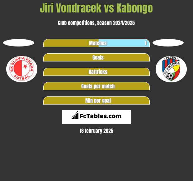 Jiri Vondracek vs Kabongo h2h player stats