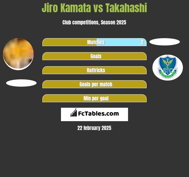 Jiro Kamata vs Takahashi h2h player stats