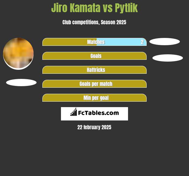 Jiro Kamata vs Pytlik h2h player stats