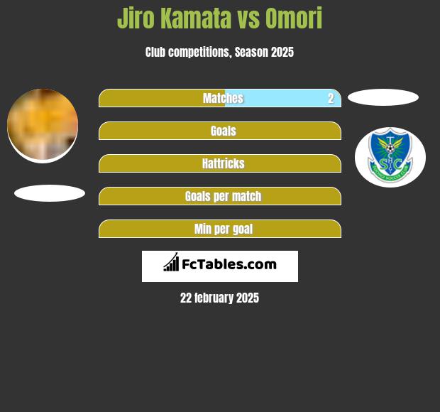 Jiro Kamata vs Omori h2h player stats