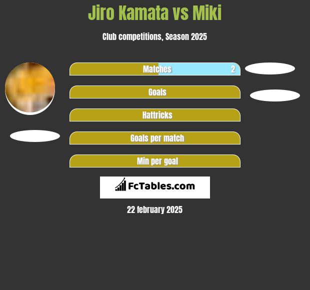 Jiro Kamata vs Miki h2h player stats