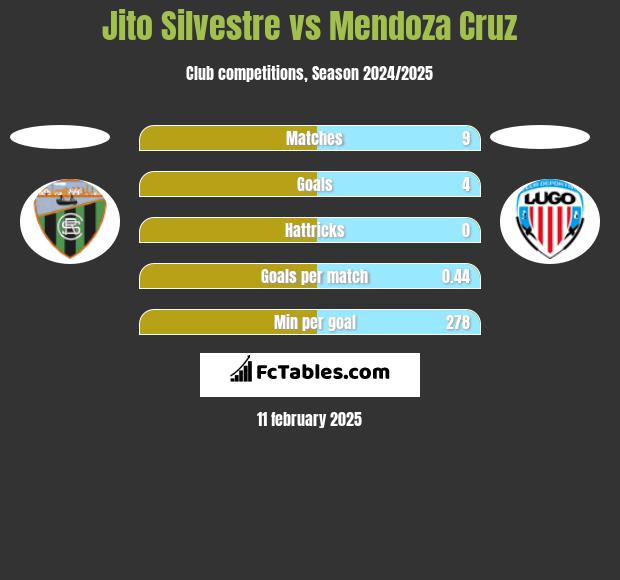 Jito Silvestre vs Mendoza Cruz h2h player stats