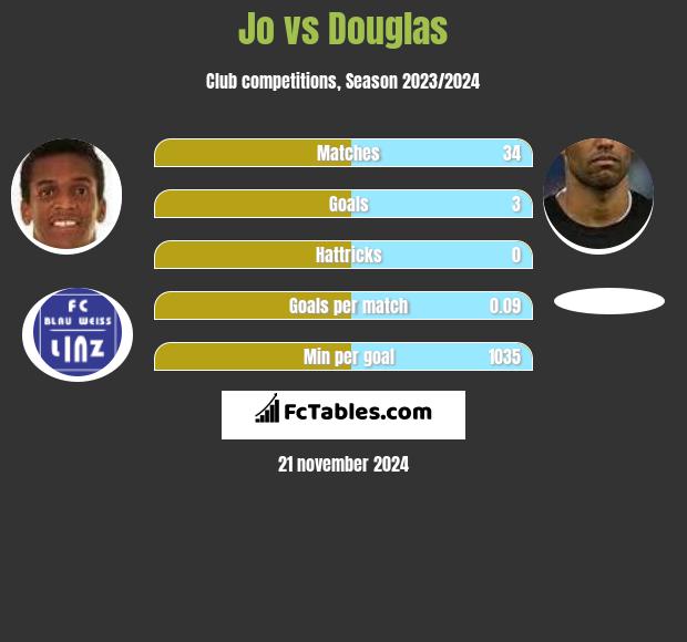 Jo vs Douglas h2h player stats