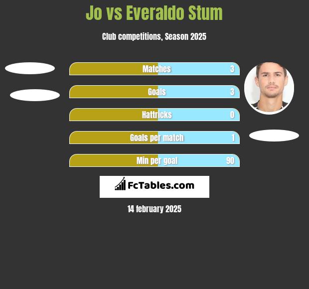 Jo vs Everaldo Stum h2h player stats