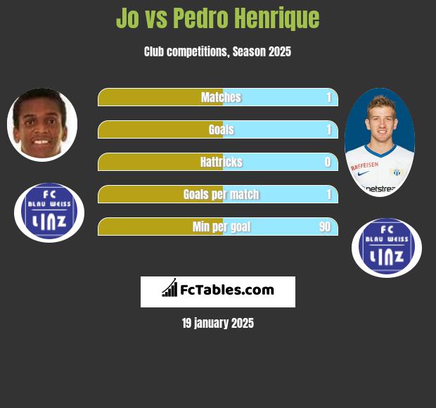 Jo vs Pedro Henrique h2h player stats