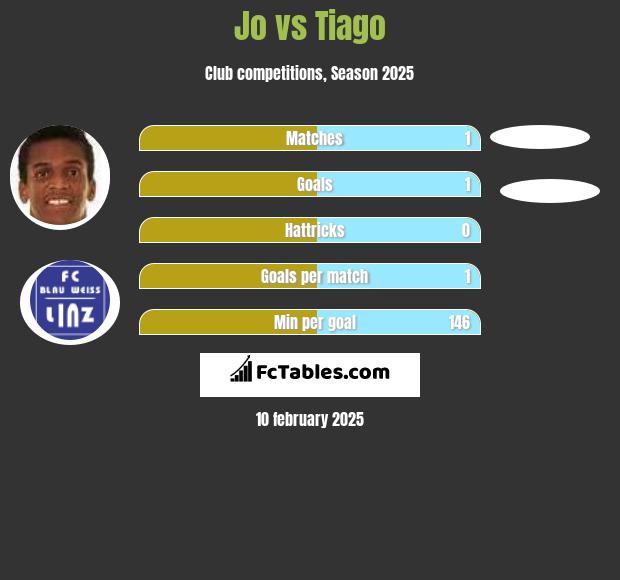 Jo vs Tiago h2h player stats