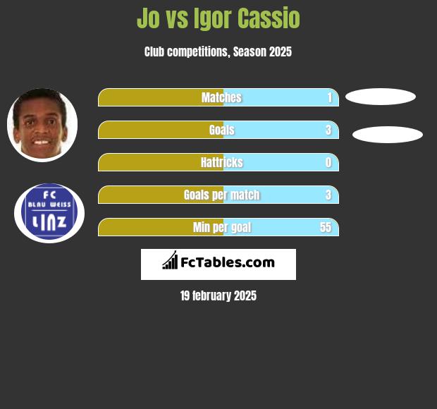 Jo vs Igor Cassio h2h player stats