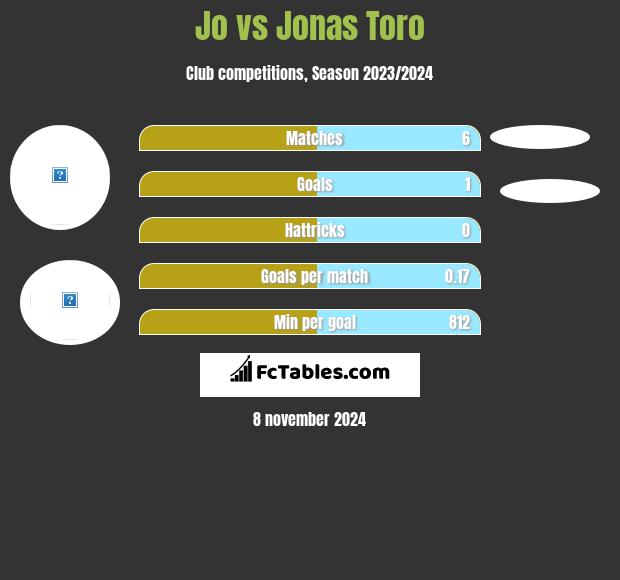 Jo vs Jonas Toro h2h player stats