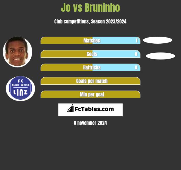 Jo vs Bruninho h2h player stats