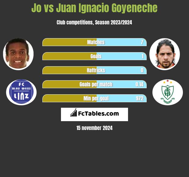 Jo vs Juan Ignacio Goyeneche h2h player stats