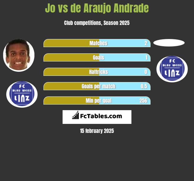 Jo vs de Araujo Andrade h2h player stats