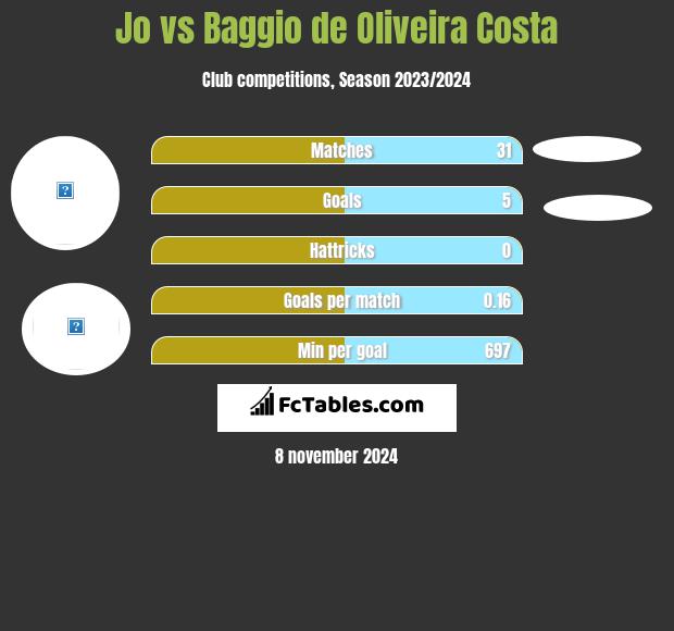 Jo vs Baggio de Oliveira Costa h2h player stats