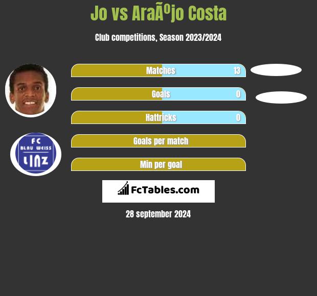 Jo vs AraÃºjo Costa h2h player stats