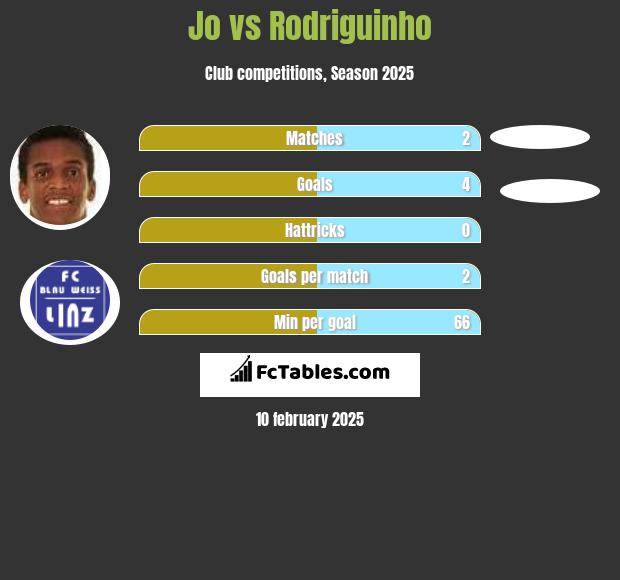 Jo vs Rodriguinho h2h player stats