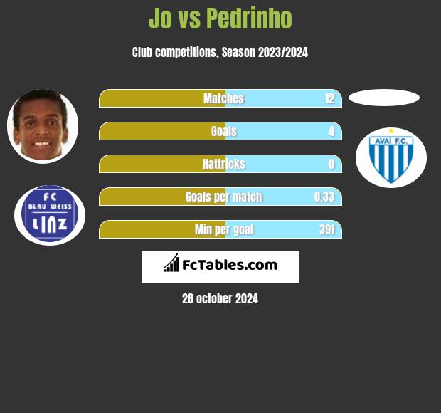 Jo vs Pedrinho h2h player stats