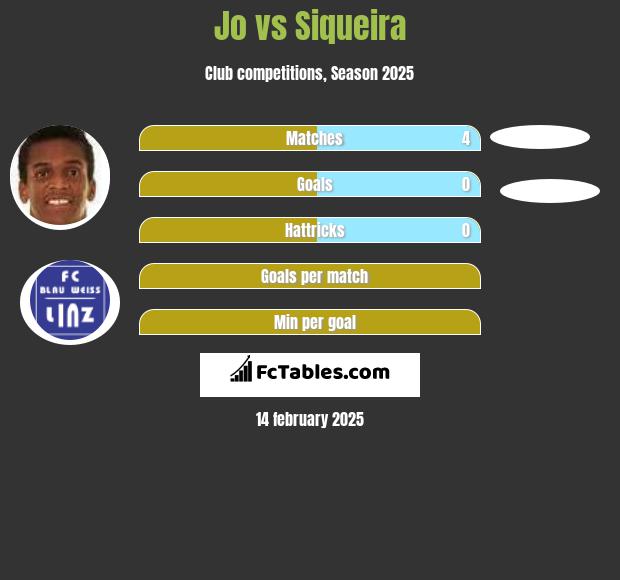 Jo vs Siqueira h2h player stats