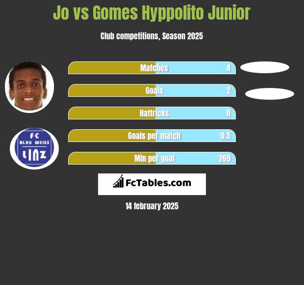 Jo vs Gomes Hyppolito Junior h2h player stats