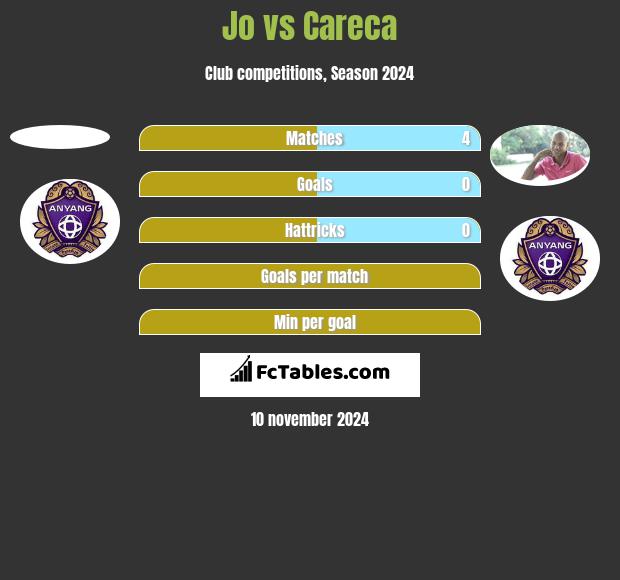 Jo vs Careca h2h player stats