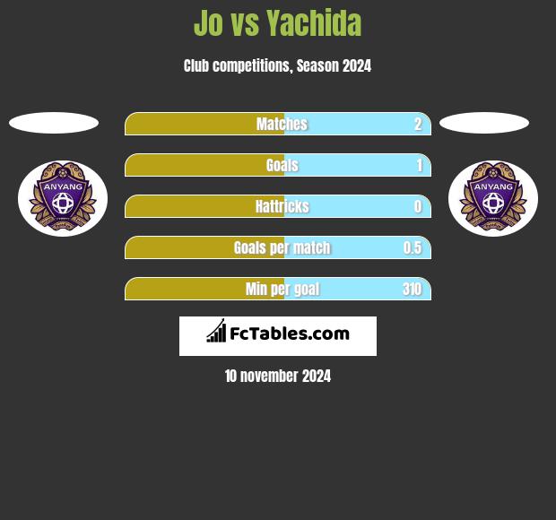 Jo vs Yachida h2h player stats