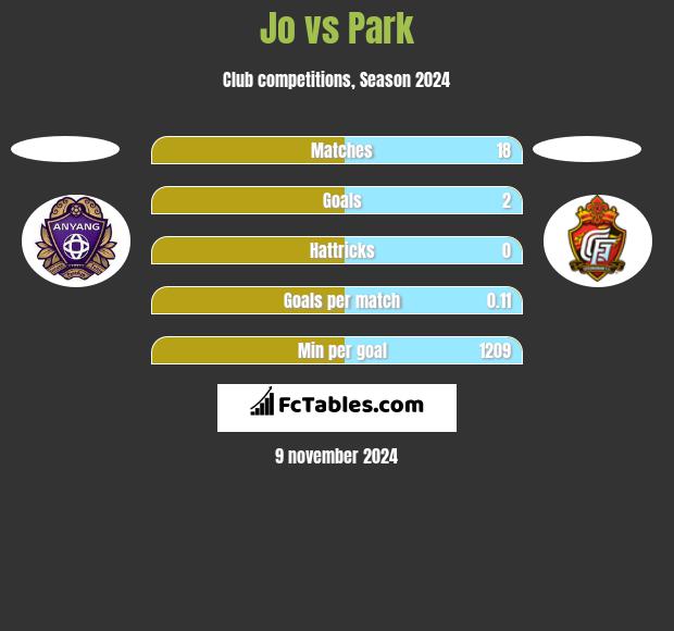 Jo vs Park h2h player stats