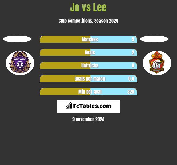 Jo vs Lee h2h player stats