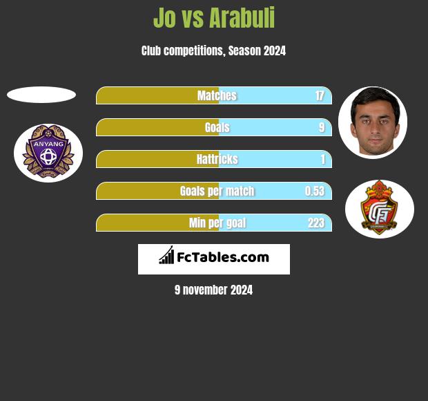 Jo vs Arabuli h2h player stats