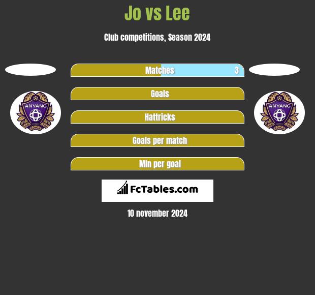 Jo vs Lee h2h player stats