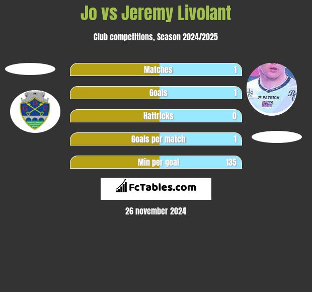 Jo vs Jeremy Livolant h2h player stats