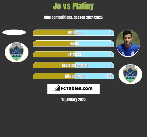 Jo vs Platiny h2h player stats