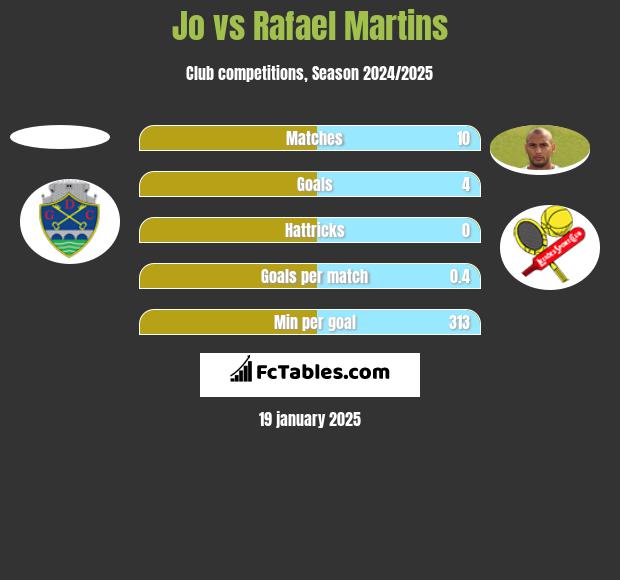 Jo vs Rafael Martins h2h player stats