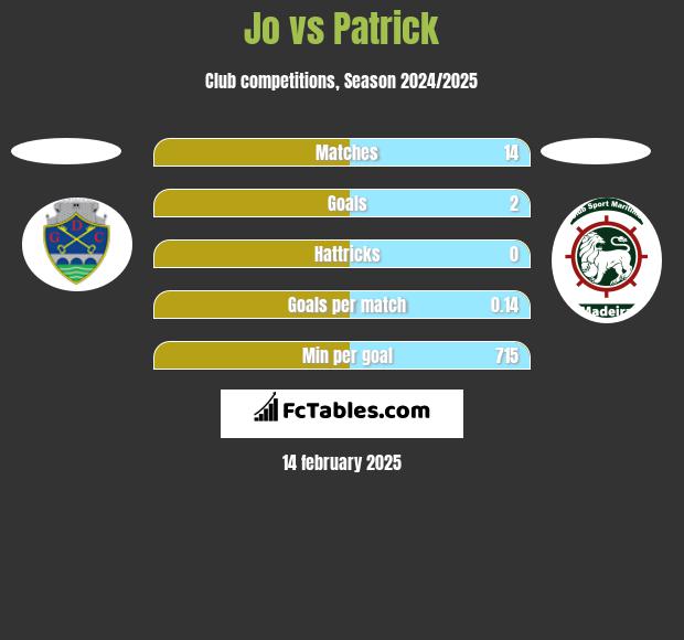 Jo vs Patrick h2h player stats