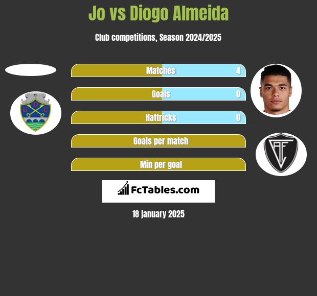 Jo vs Diogo Almeida h2h player stats