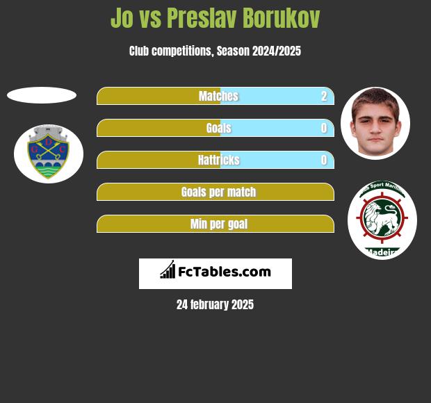 Jo vs Preslav Borukov h2h player stats