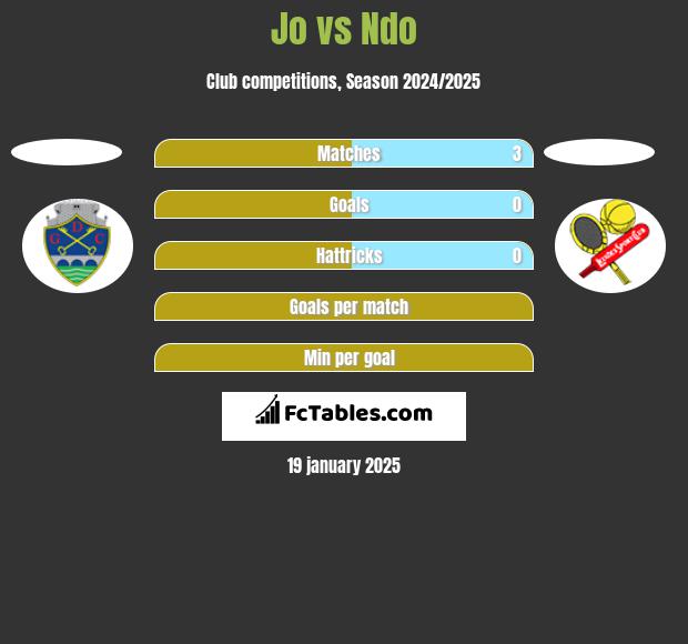 Jo vs Ndo h2h player stats