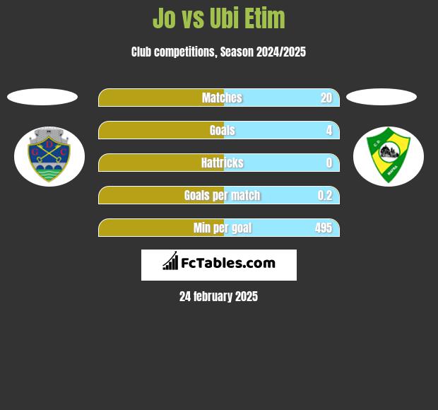 Jo vs Ubi Etim h2h player stats