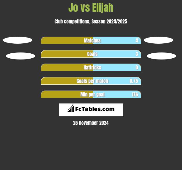 Jo vs Elijah h2h player stats