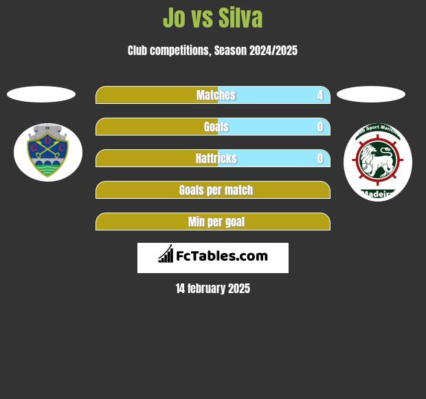 Jo vs Silva h2h player stats