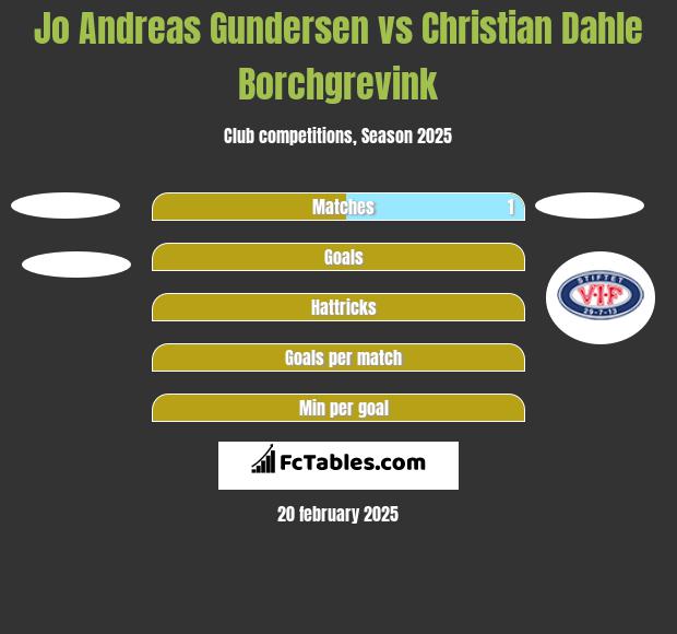 Jo Andreas Gundersen vs Christian Dahle Borchgrevink h2h player stats