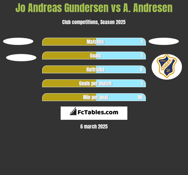 Jo Andreas Gundersen vs A. Andresen h2h player stats